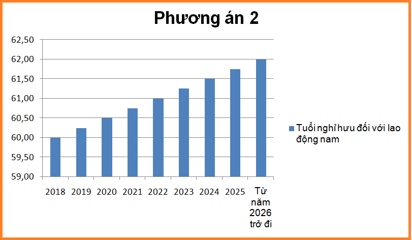Tuổi nghỉ hưu đối với lao động nam
