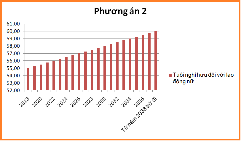 Tuổi nghỉ hưu đối với lao động nữ