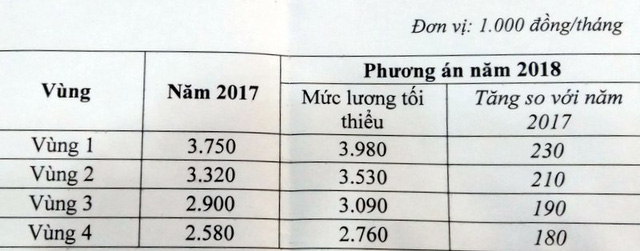 Lương tối thiểu vùng 2018