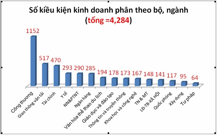 điều kiện kinh doanh