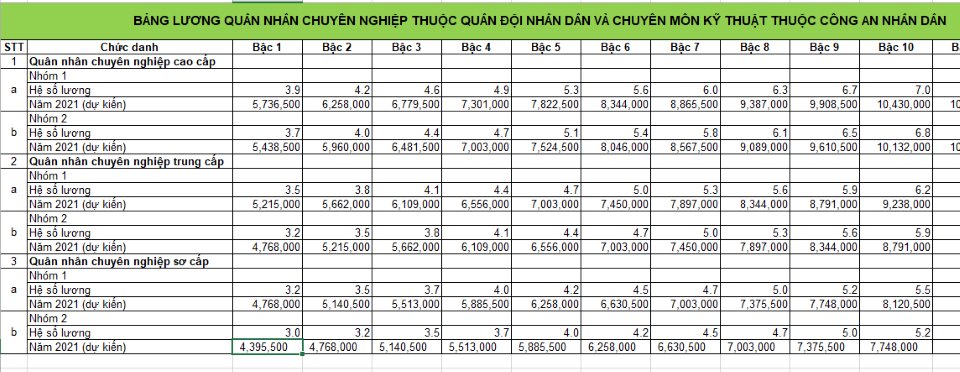 bảng lương công an quân đội năm 2021